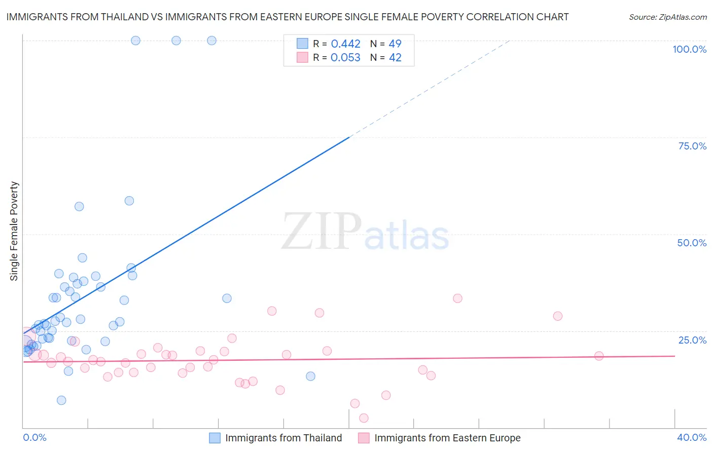 Immigrants from Thailand vs Immigrants from Eastern Europe Single Female Poverty