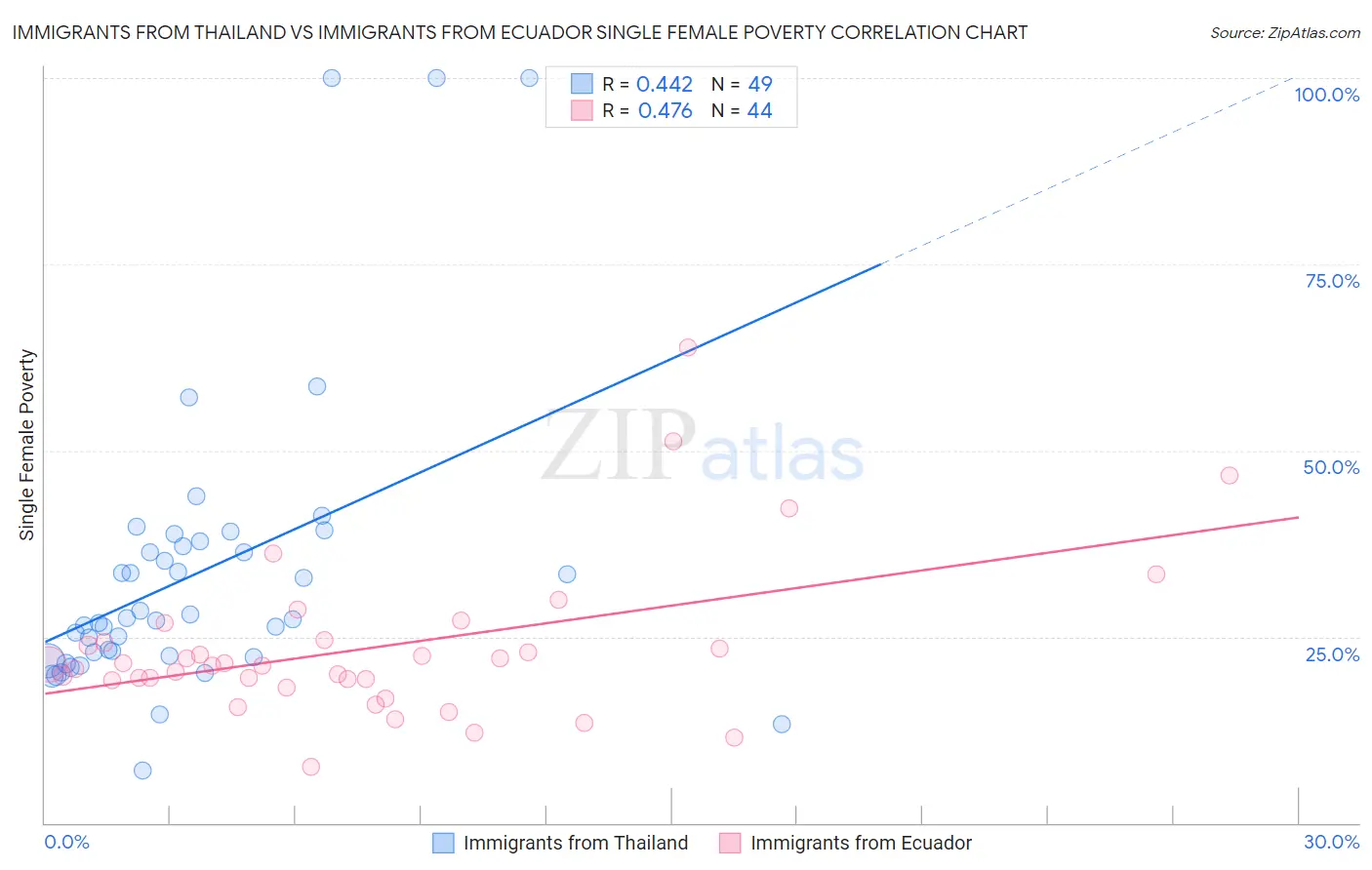 Immigrants from Thailand vs Immigrants from Ecuador Single Female Poverty