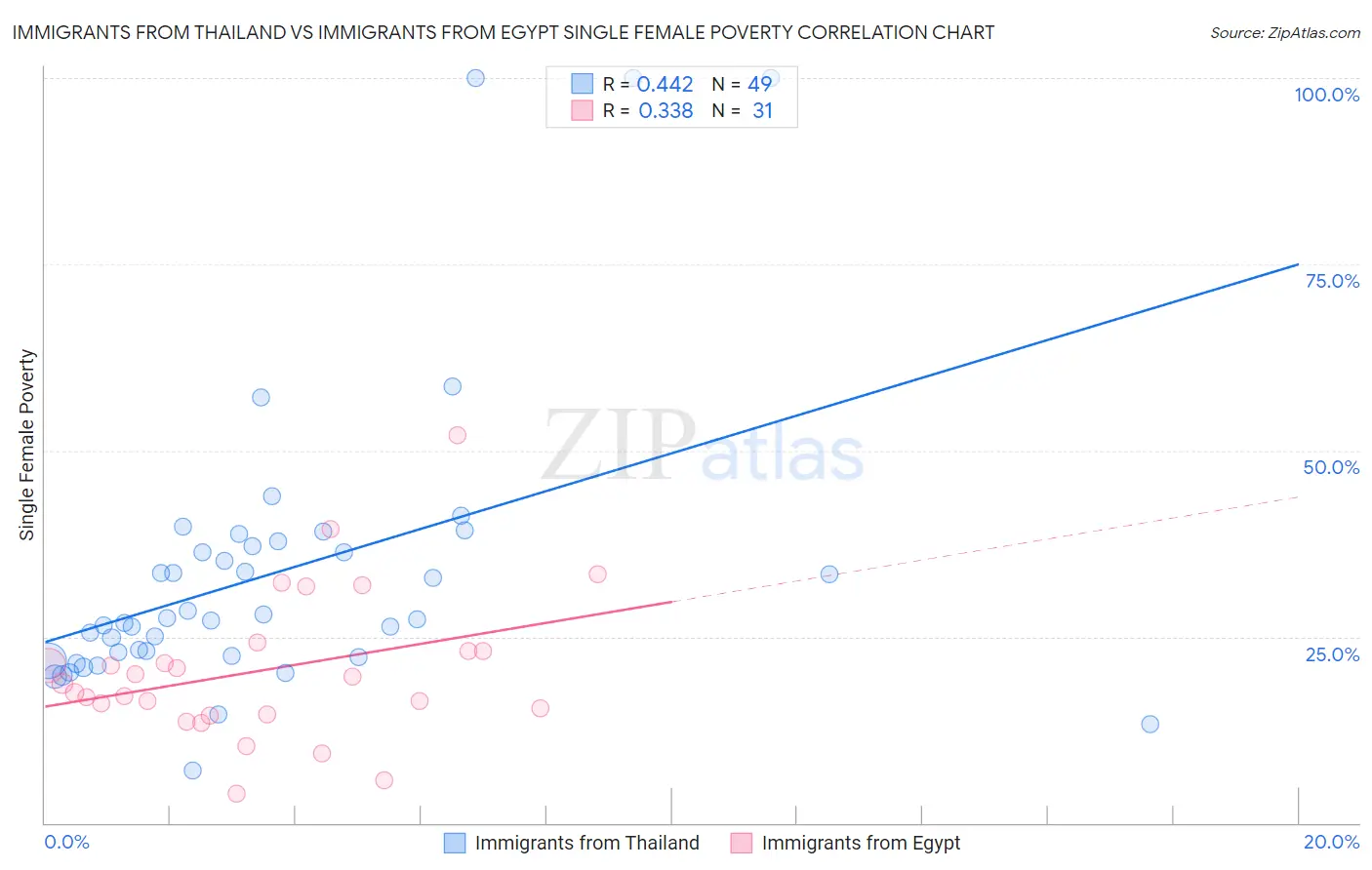Immigrants from Thailand vs Immigrants from Egypt Single Female Poverty