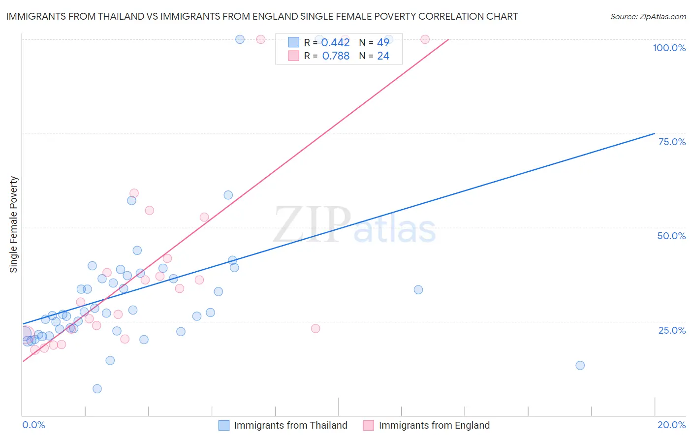 Immigrants from Thailand vs Immigrants from England Single Female Poverty