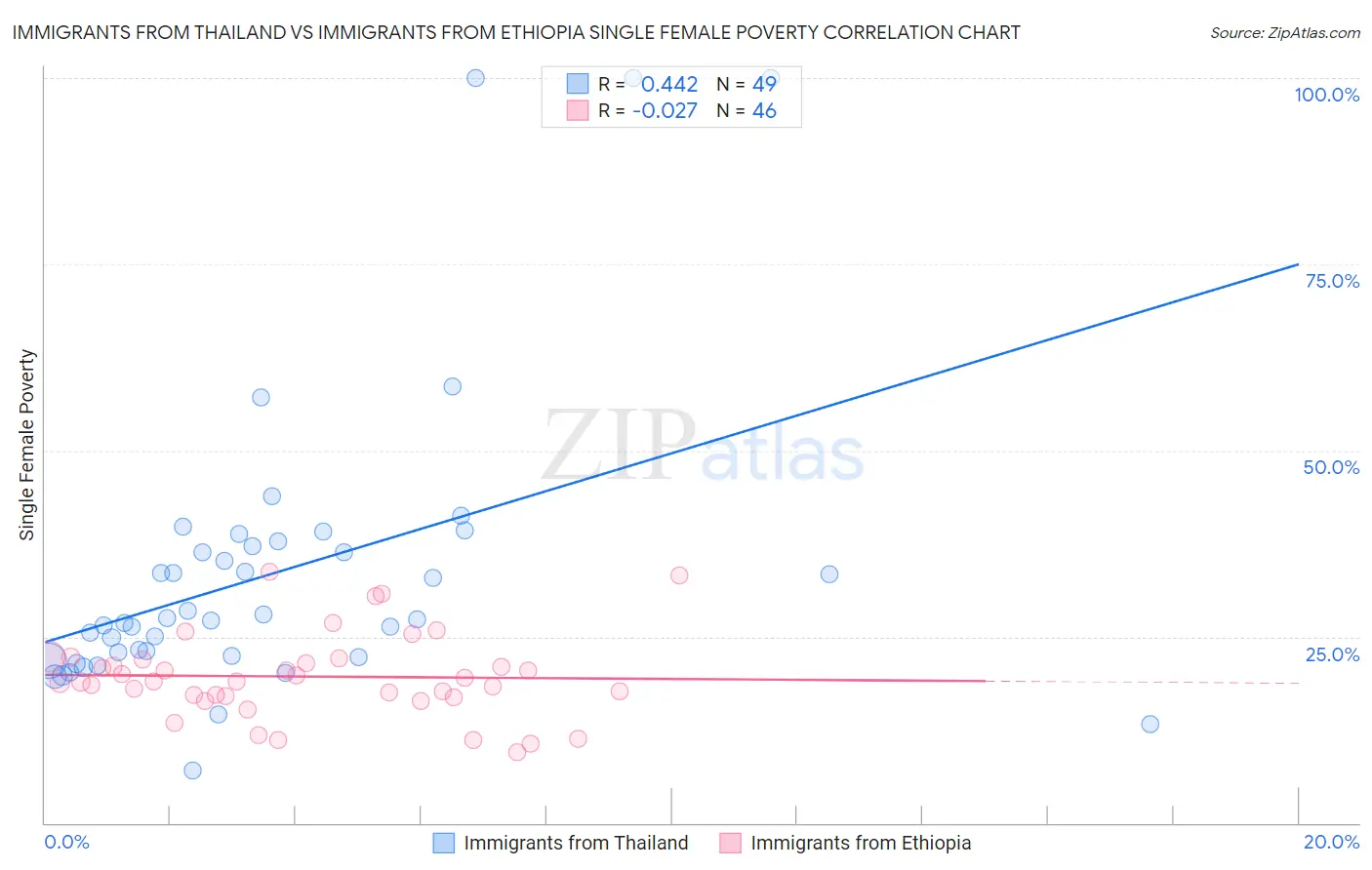 Immigrants from Thailand vs Immigrants from Ethiopia Single Female Poverty