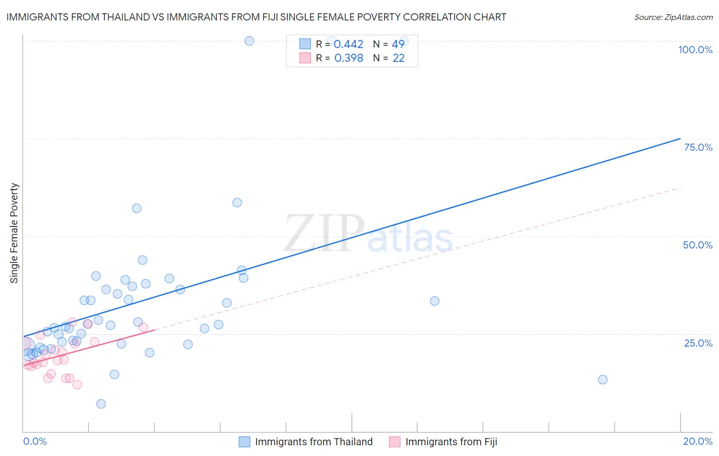 Immigrants from Thailand vs Immigrants from Fiji Single Female Poverty