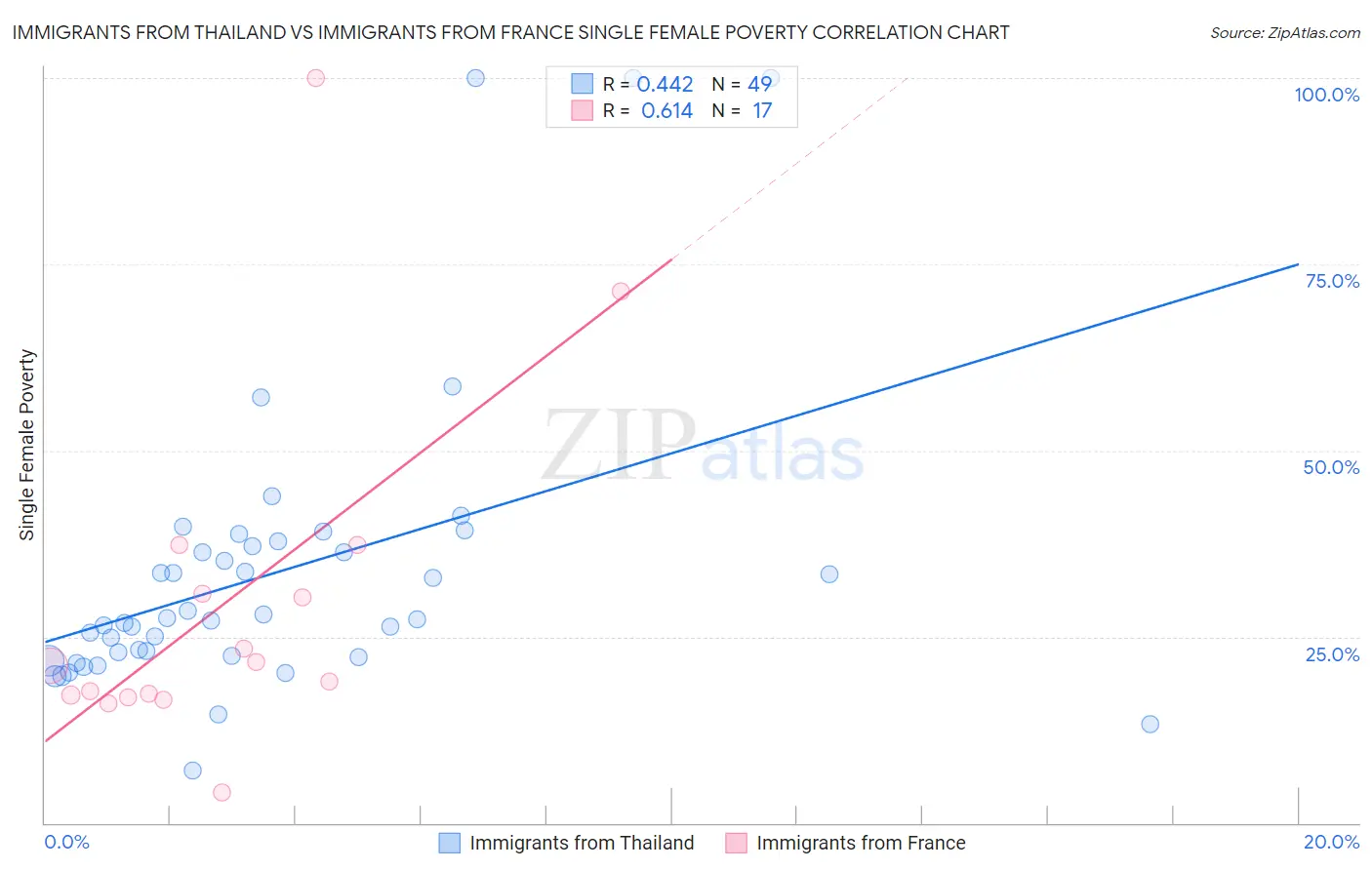 Immigrants from Thailand vs Immigrants from France Single Female Poverty