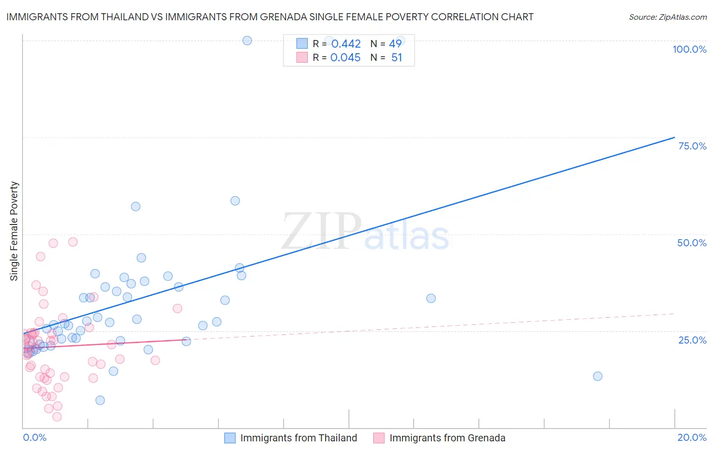 Immigrants from Thailand vs Immigrants from Grenada Single Female Poverty