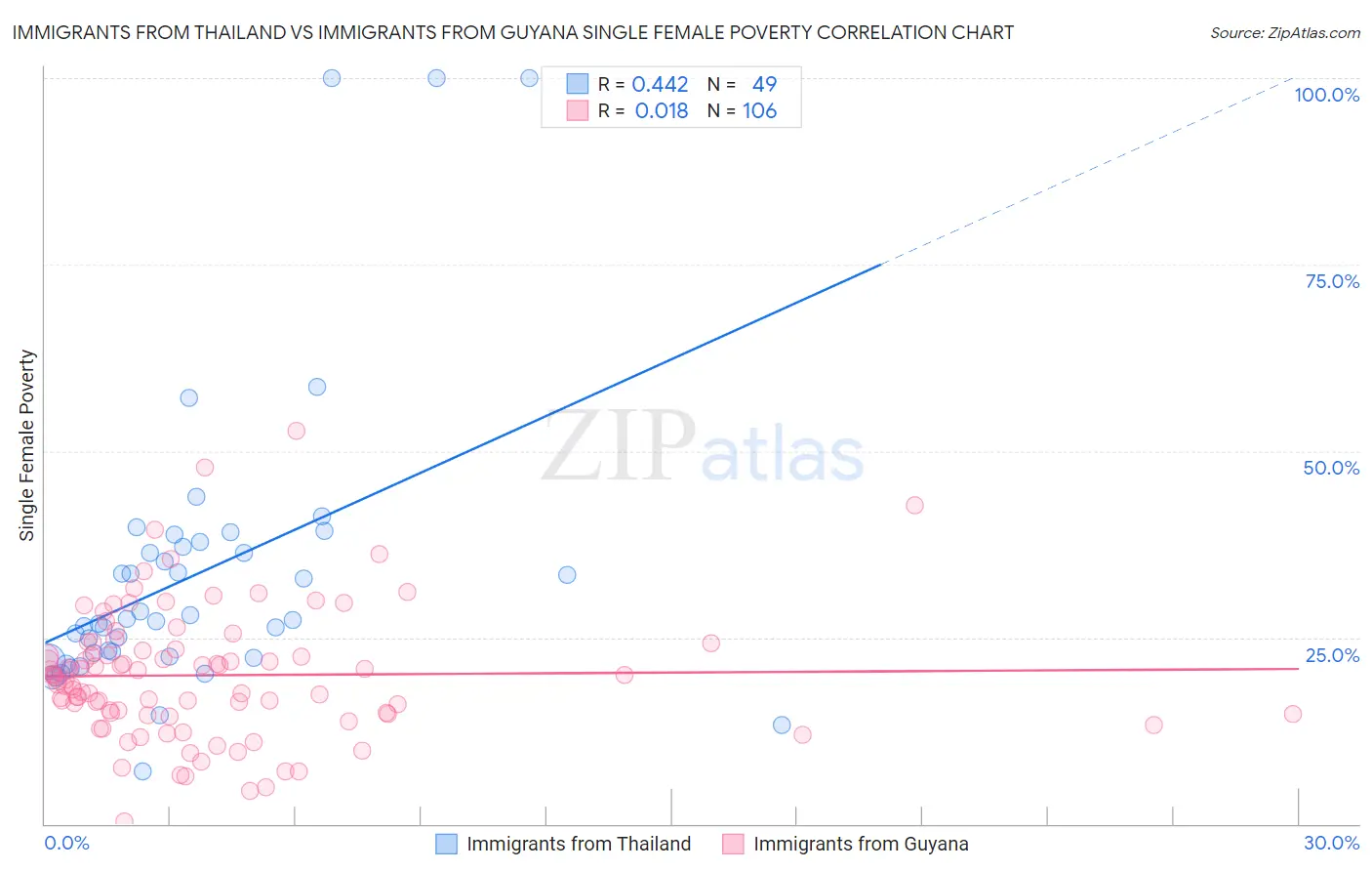 Immigrants from Thailand vs Immigrants from Guyana Single Female Poverty