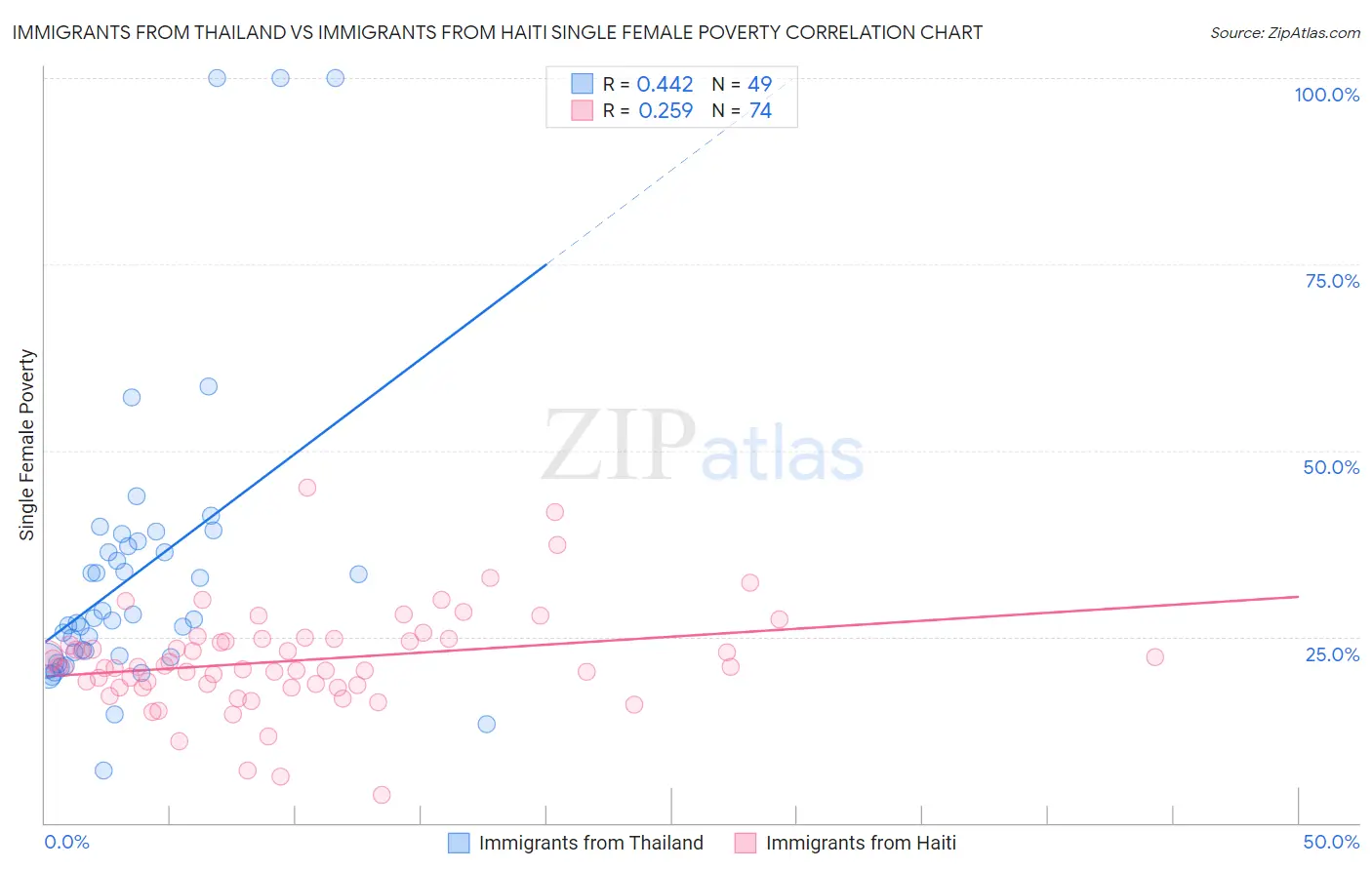 Immigrants from Thailand vs Immigrants from Haiti Single Female Poverty