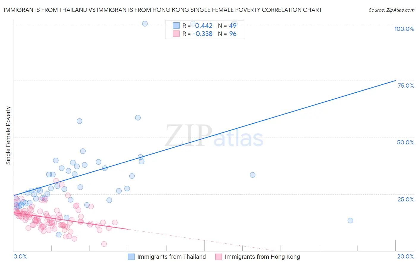 Immigrants from Thailand vs Immigrants from Hong Kong Single Female Poverty