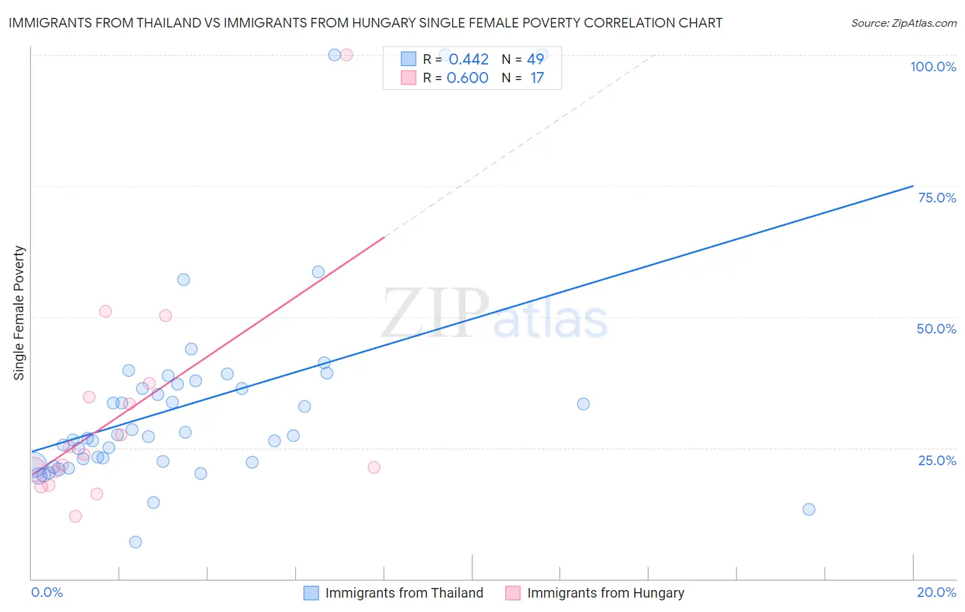 Immigrants from Thailand vs Immigrants from Hungary Single Female Poverty
