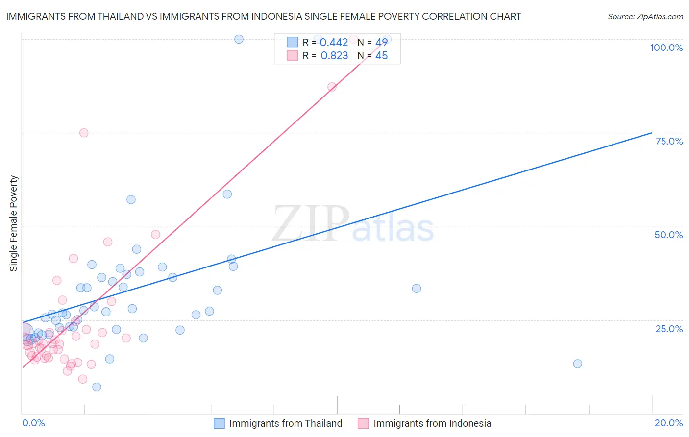 Immigrants from Thailand vs Immigrants from Indonesia Single Female Poverty