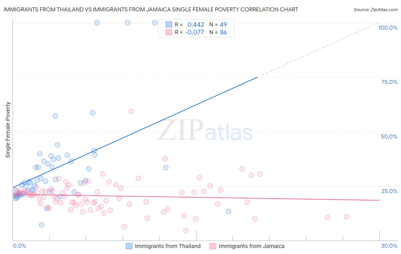 Immigrants from Thailand vs Immigrants from Jamaica Single Female Poverty