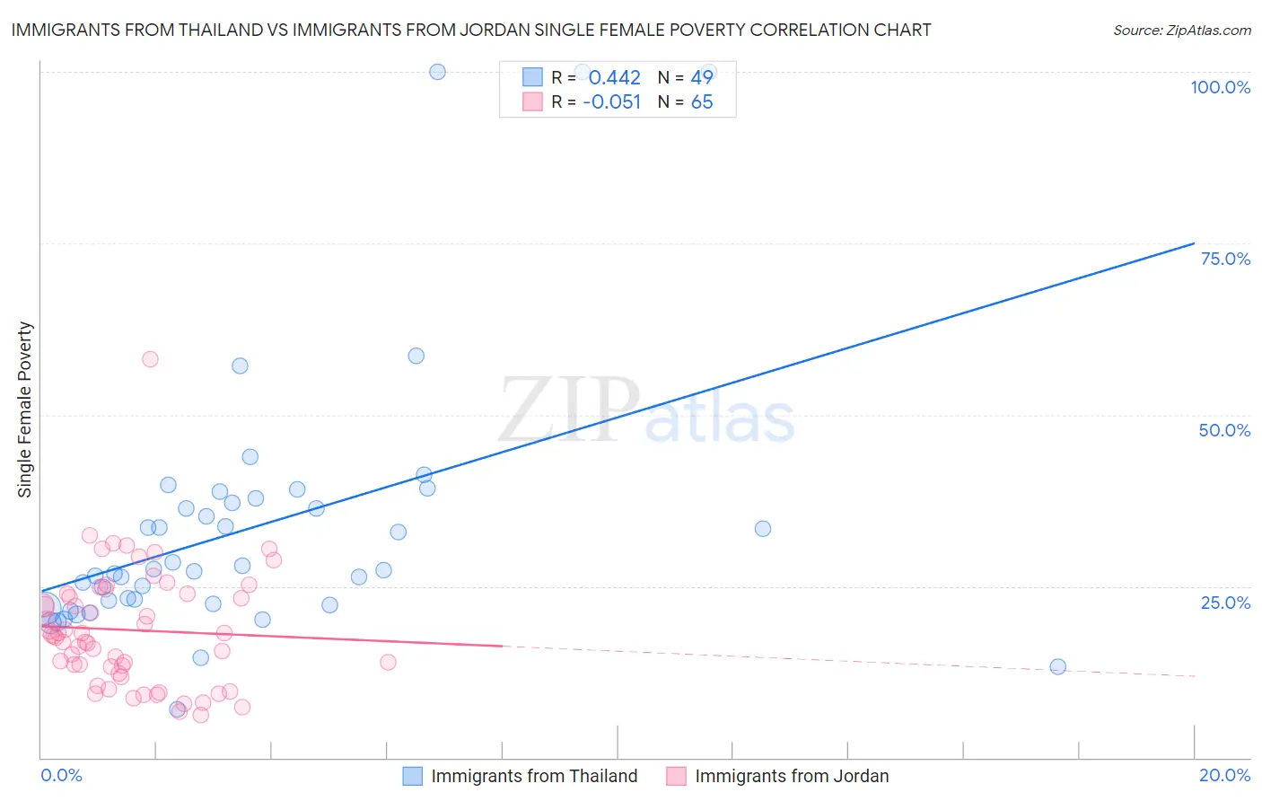 Immigrants from Thailand vs Immigrants from Jordan Single Female Poverty