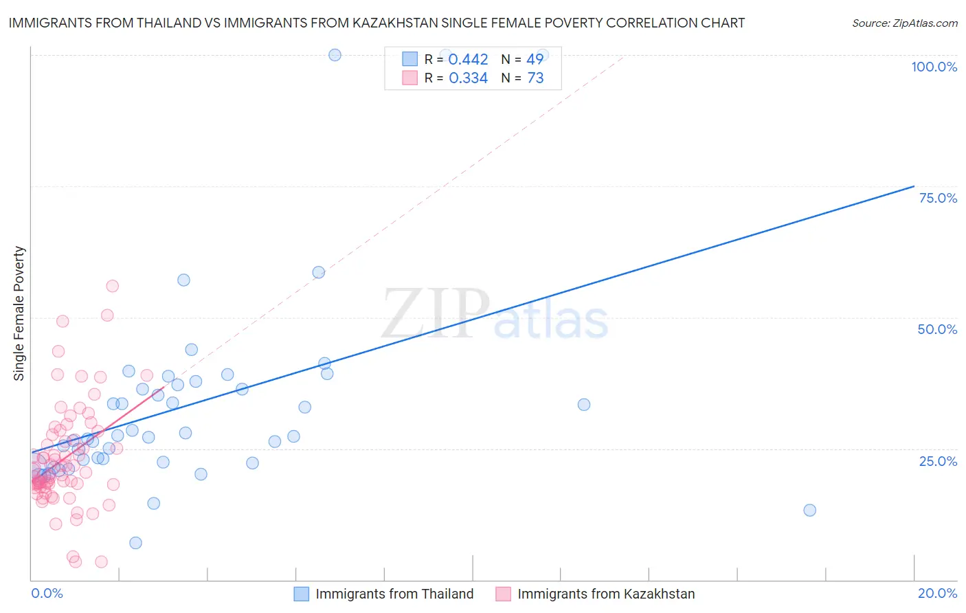 Immigrants from Thailand vs Immigrants from Kazakhstan Single Female Poverty