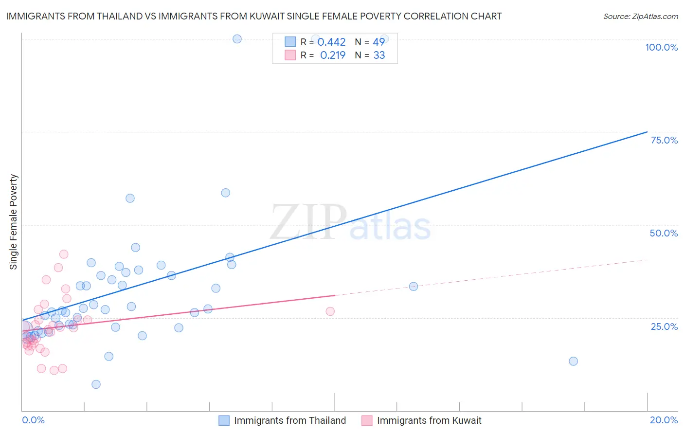 Immigrants from Thailand vs Immigrants from Kuwait Single Female Poverty