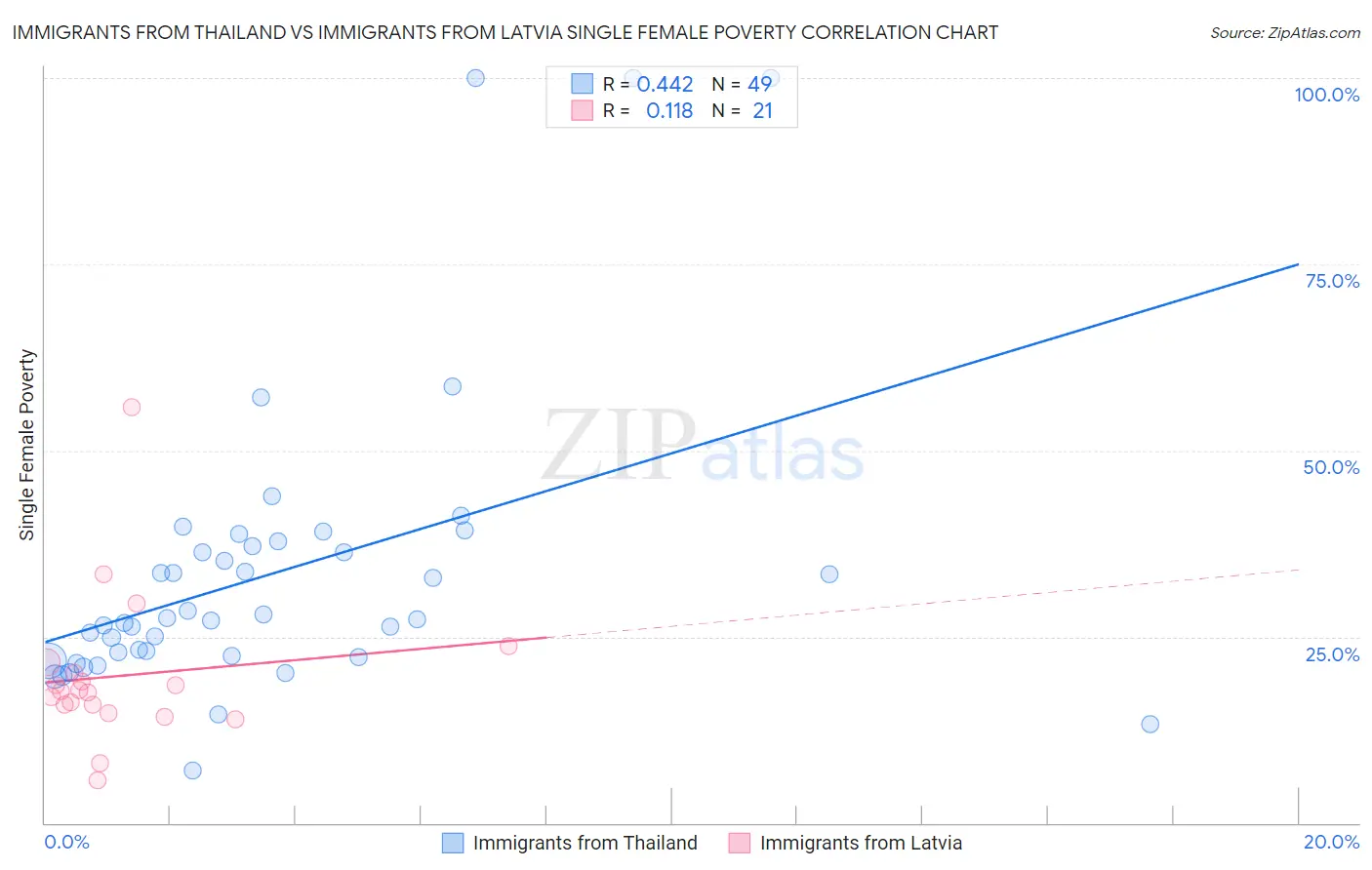 Immigrants from Thailand vs Immigrants from Latvia Single Female Poverty