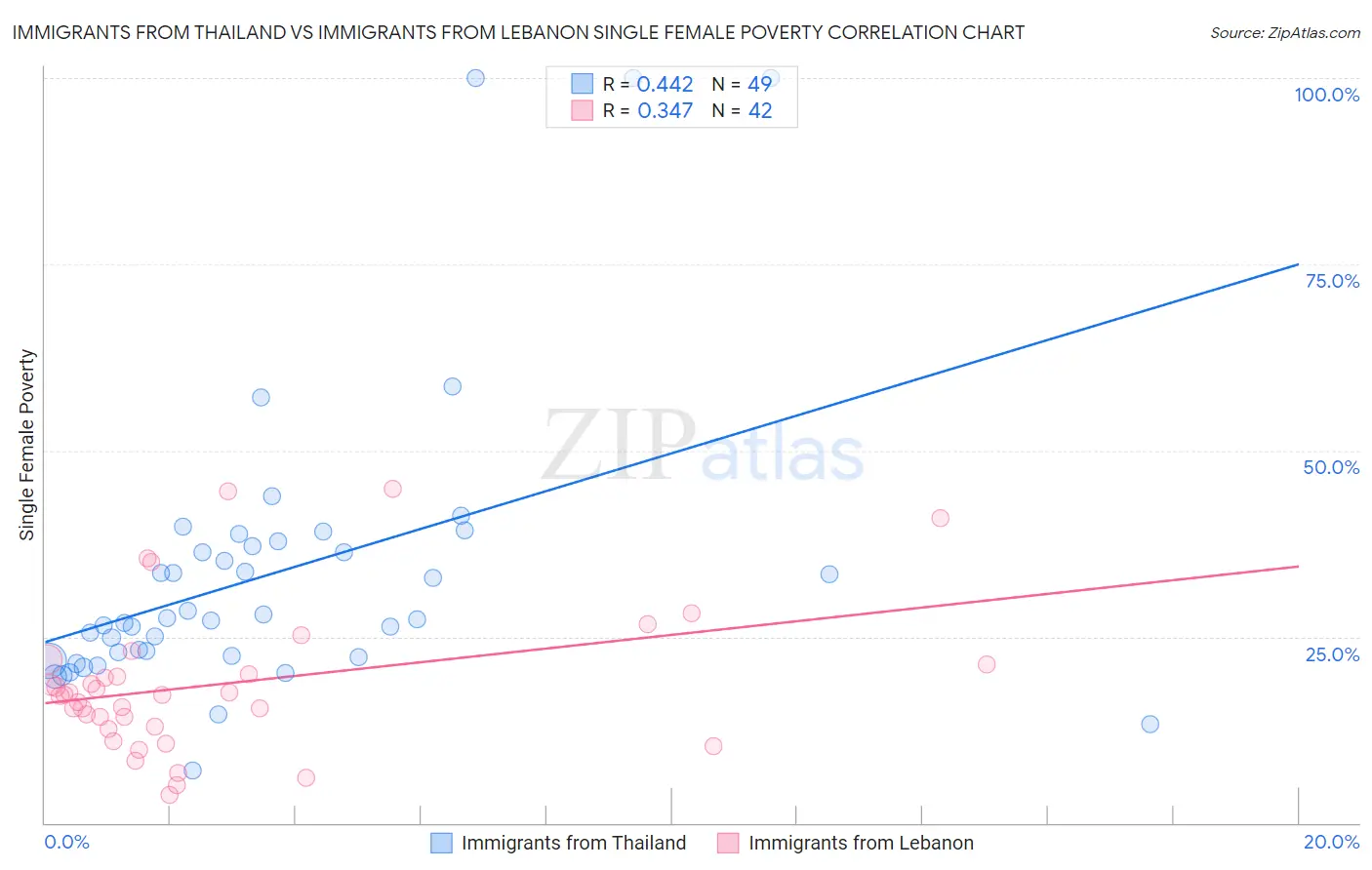 Immigrants from Thailand vs Immigrants from Lebanon Single Female Poverty