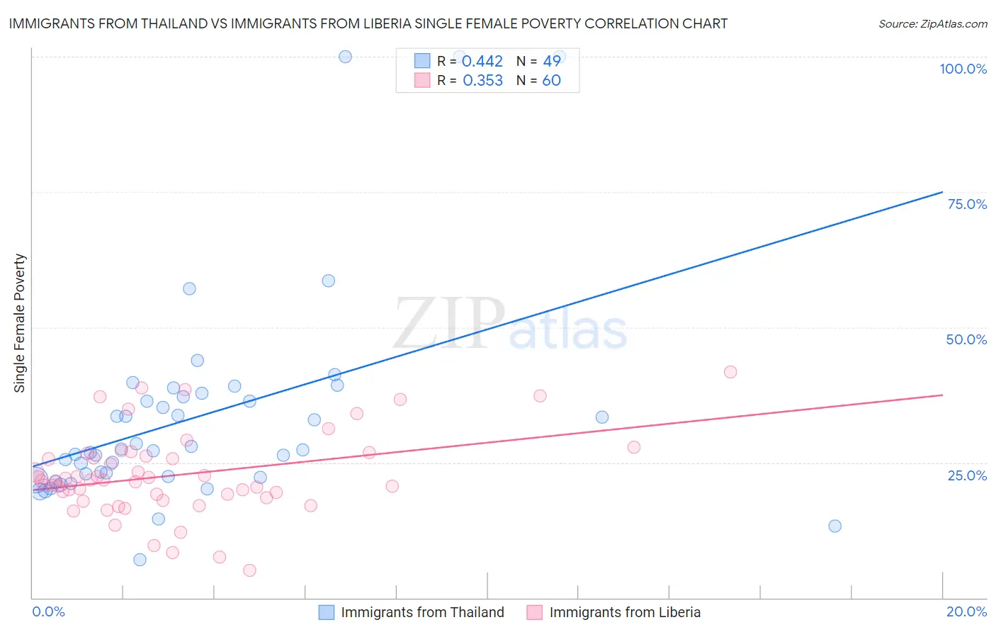 Immigrants from Thailand vs Immigrants from Liberia Single Female Poverty
