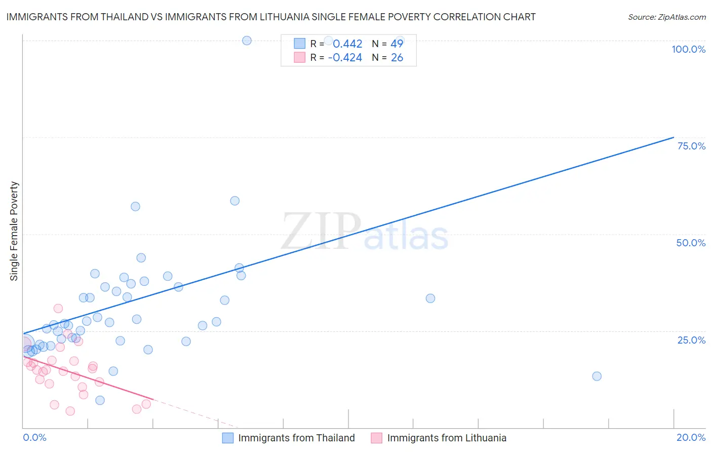 Immigrants from Thailand vs Immigrants from Lithuania Single Female Poverty