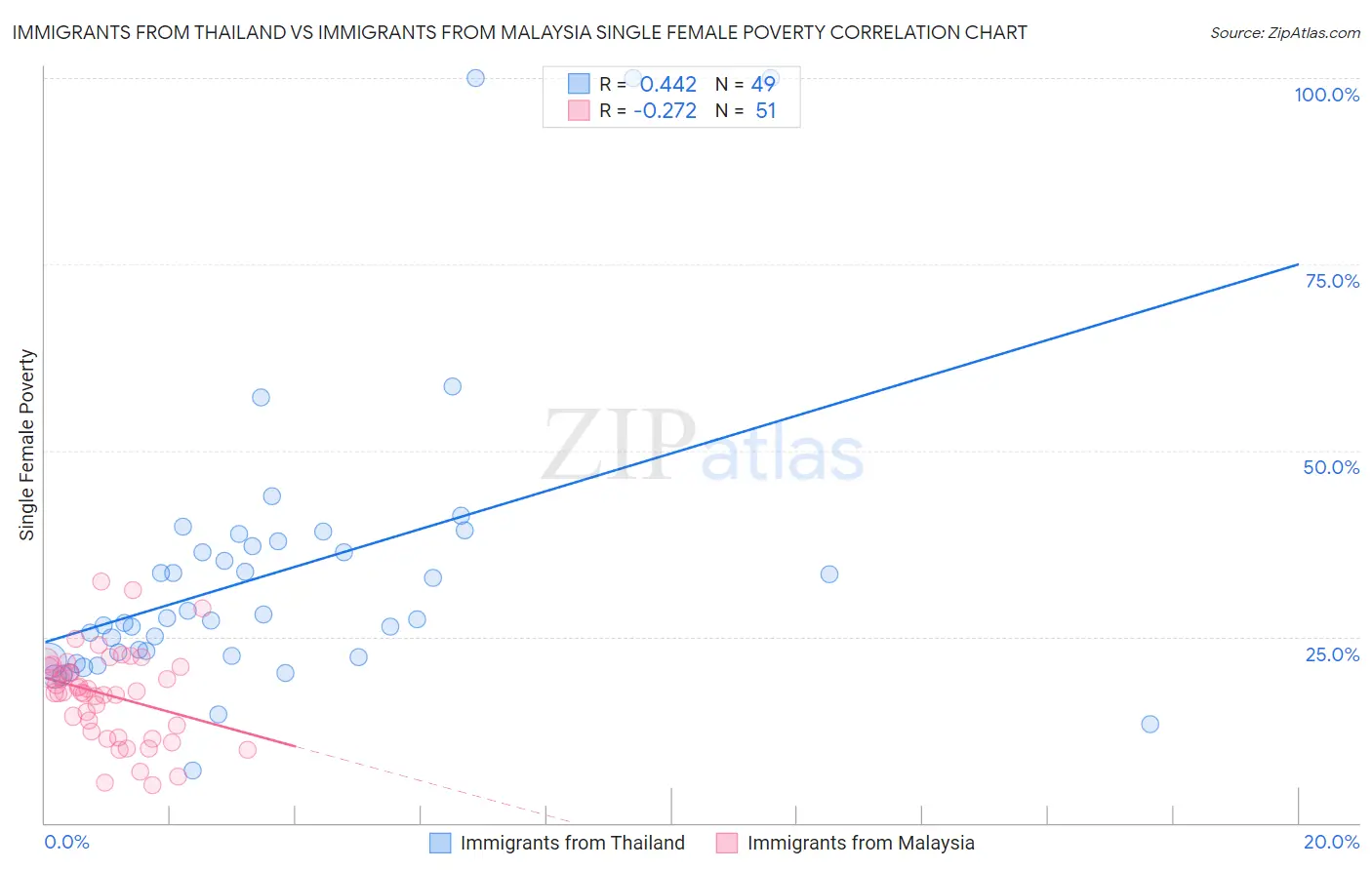 Immigrants from Thailand vs Immigrants from Malaysia Single Female Poverty