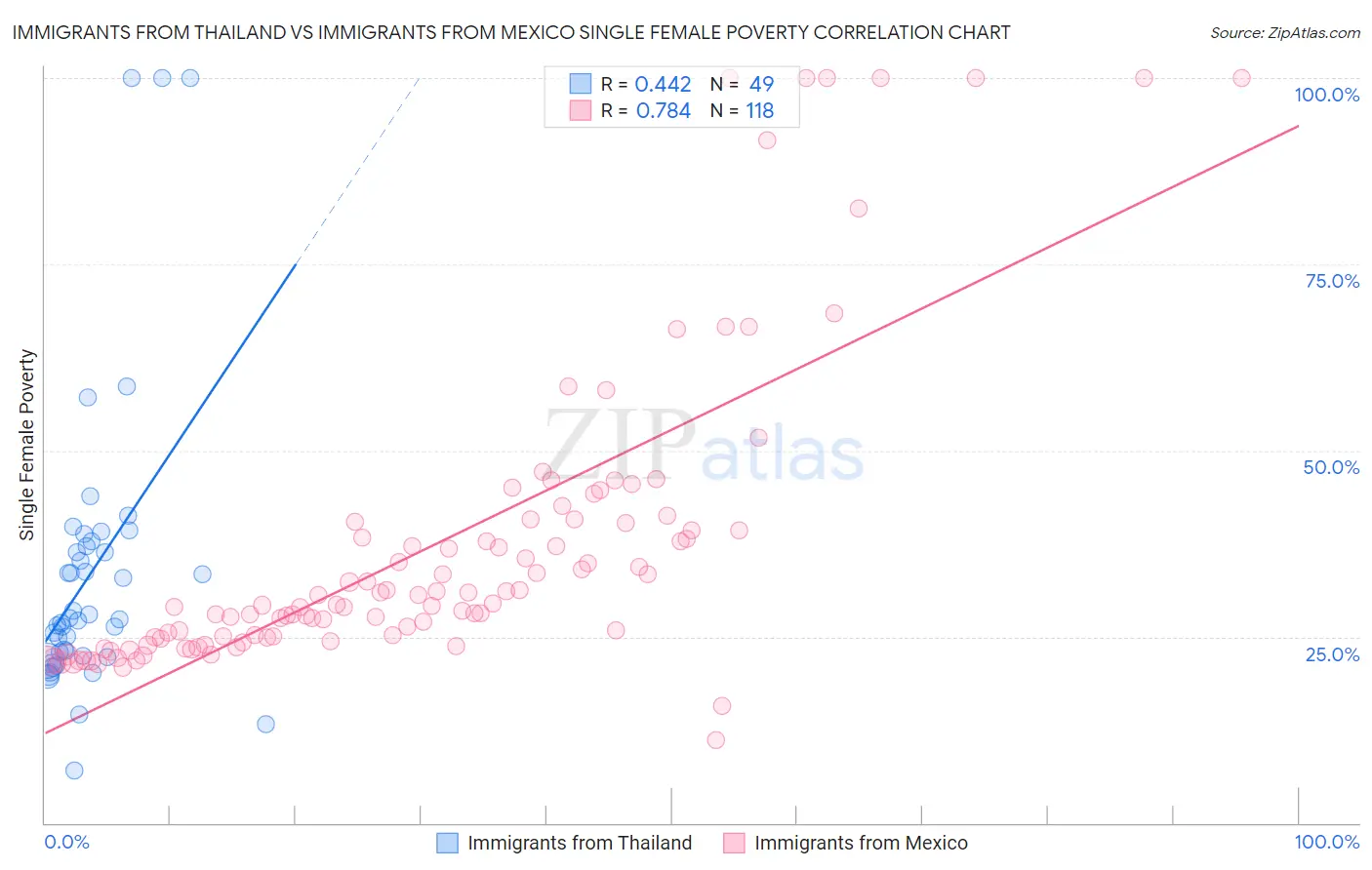 Immigrants from Thailand vs Immigrants from Mexico Single Female Poverty