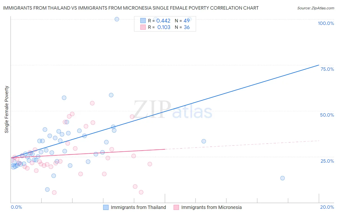 Immigrants from Thailand vs Immigrants from Micronesia Single Female Poverty
