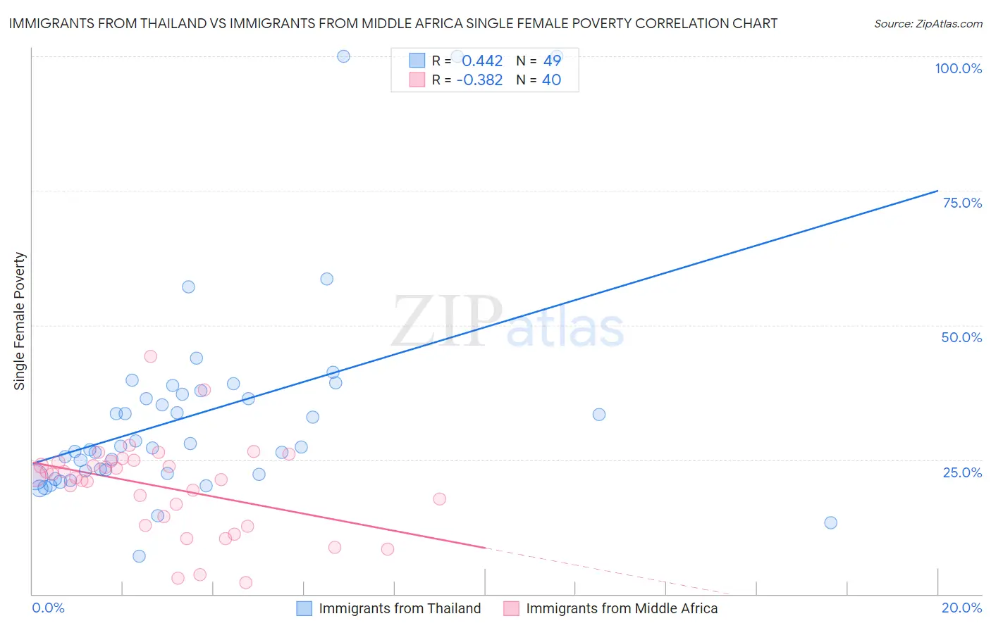 Immigrants from Thailand vs Immigrants from Middle Africa Single Female Poverty
