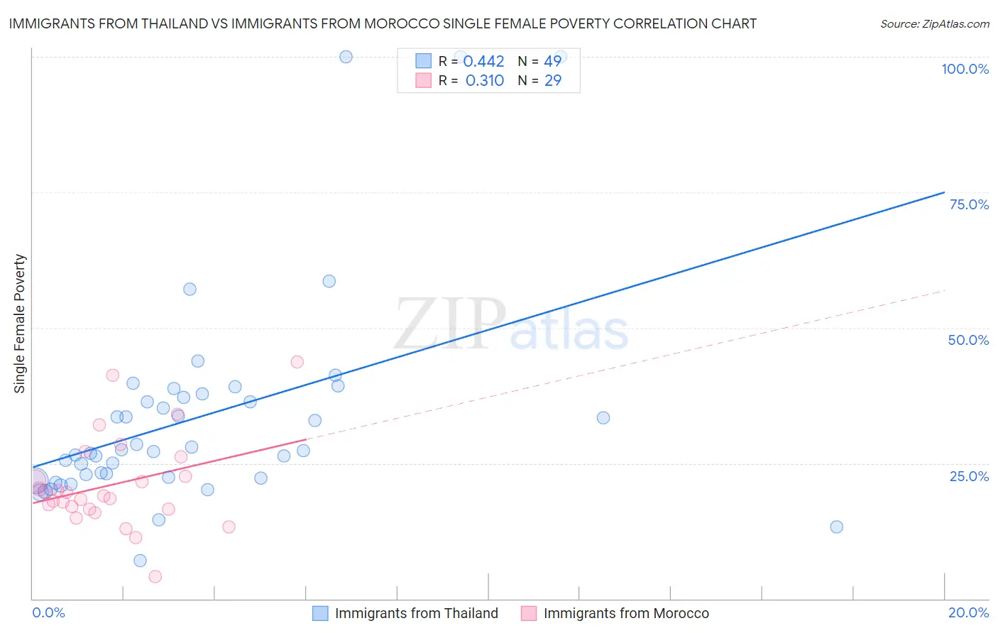 Immigrants from Thailand vs Immigrants from Morocco Single Female Poverty