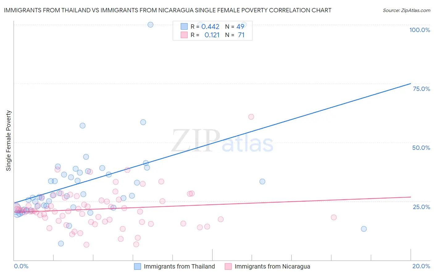 Immigrants from Thailand vs Immigrants from Nicaragua Single Female Poverty