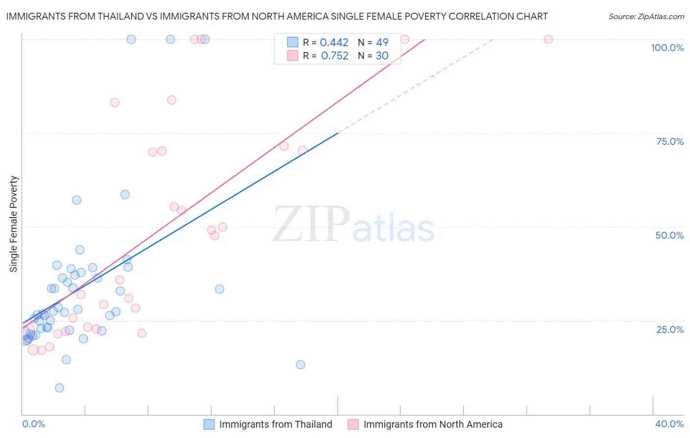 Immigrants from Thailand vs Immigrants from North America Single Female Poverty