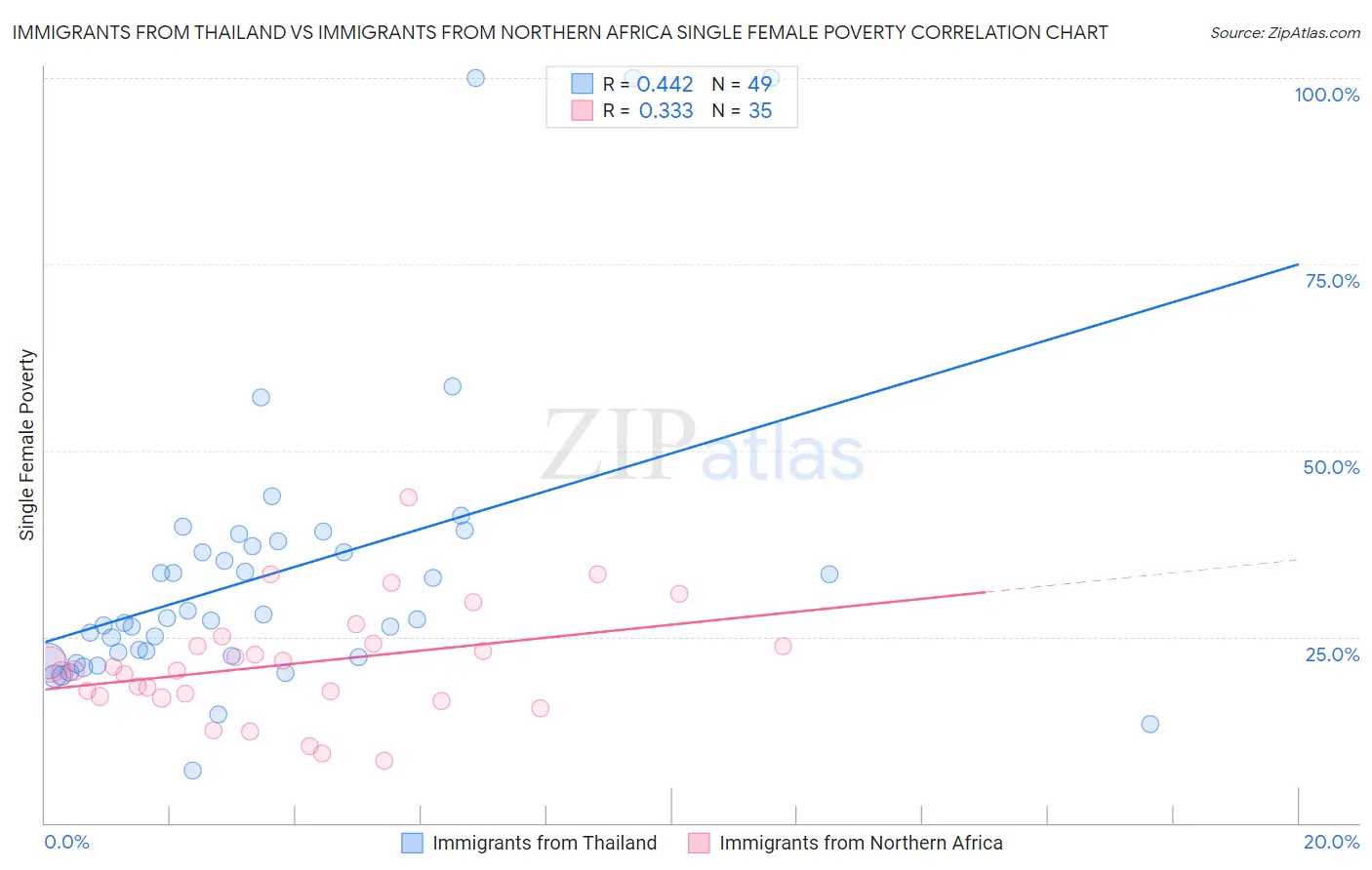 Immigrants from Thailand vs Immigrants from Northern Africa Single Female Poverty