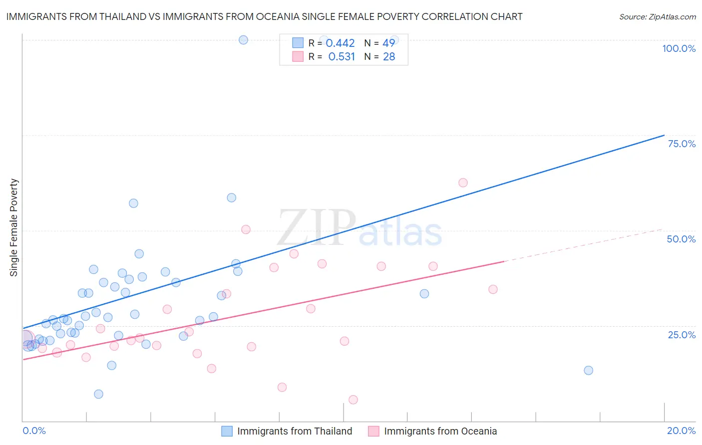 Immigrants from Thailand vs Immigrants from Oceania Single Female Poverty