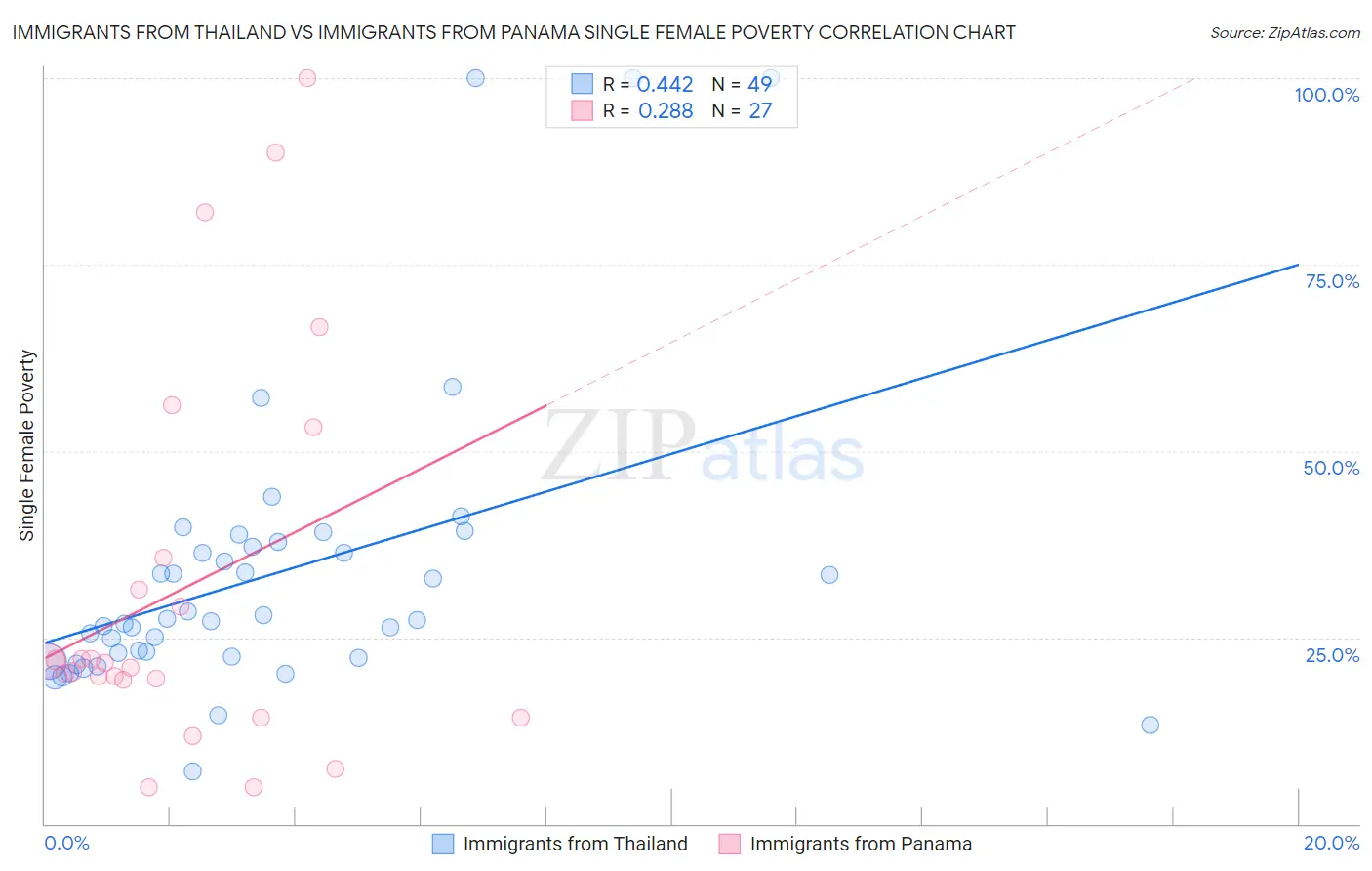 Immigrants from Thailand vs Immigrants from Panama Single Female Poverty