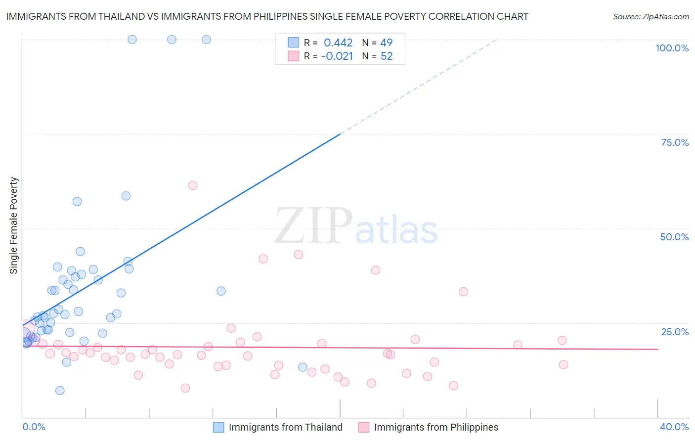 Immigrants from Thailand vs Immigrants from Philippines Single Female Poverty
