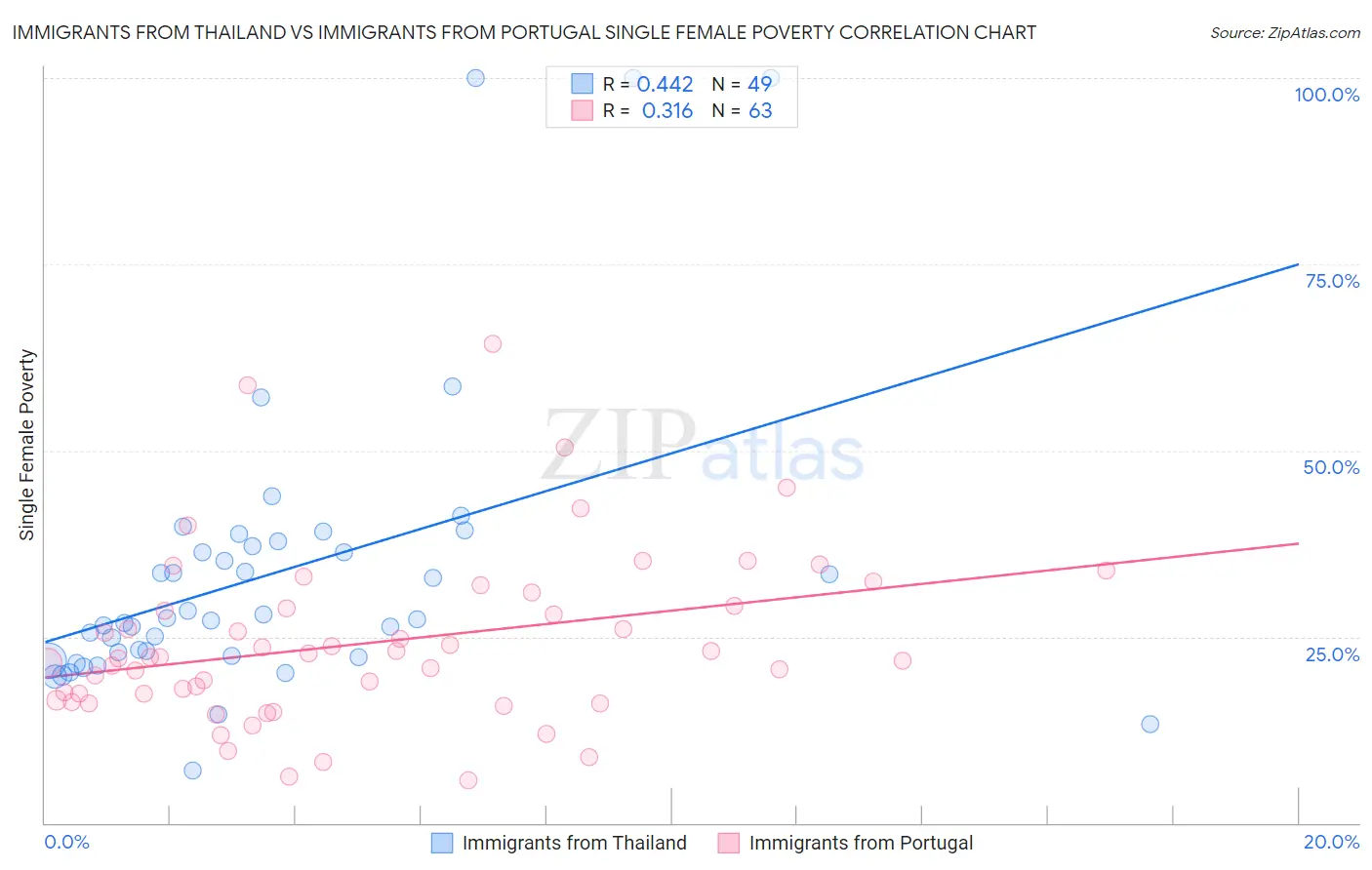 Immigrants from Thailand vs Immigrants from Portugal Single Female Poverty