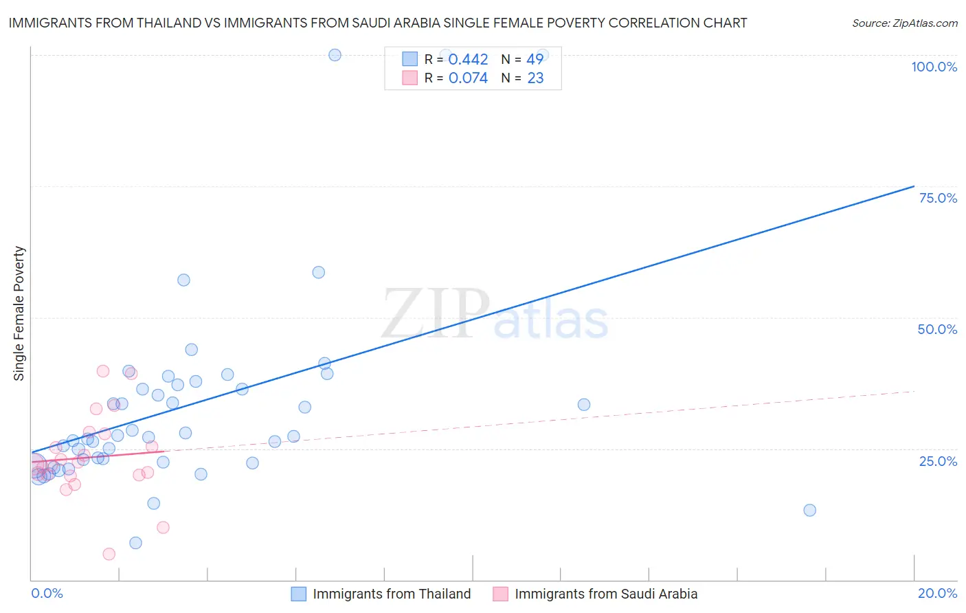 Immigrants from Thailand vs Immigrants from Saudi Arabia Single Female Poverty