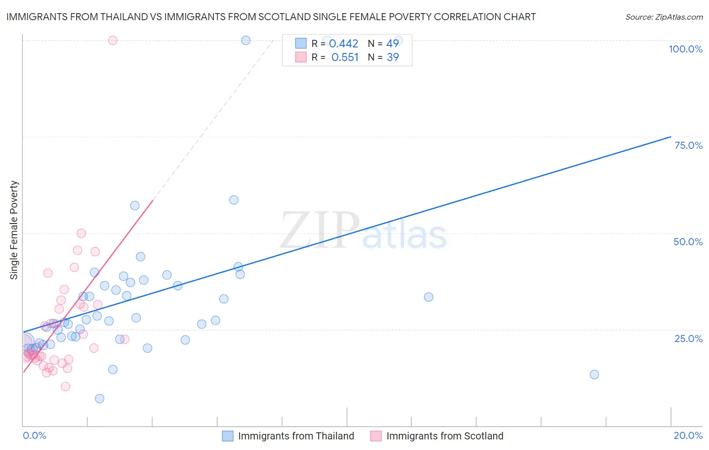 Immigrants from Thailand vs Immigrants from Scotland Single Female Poverty