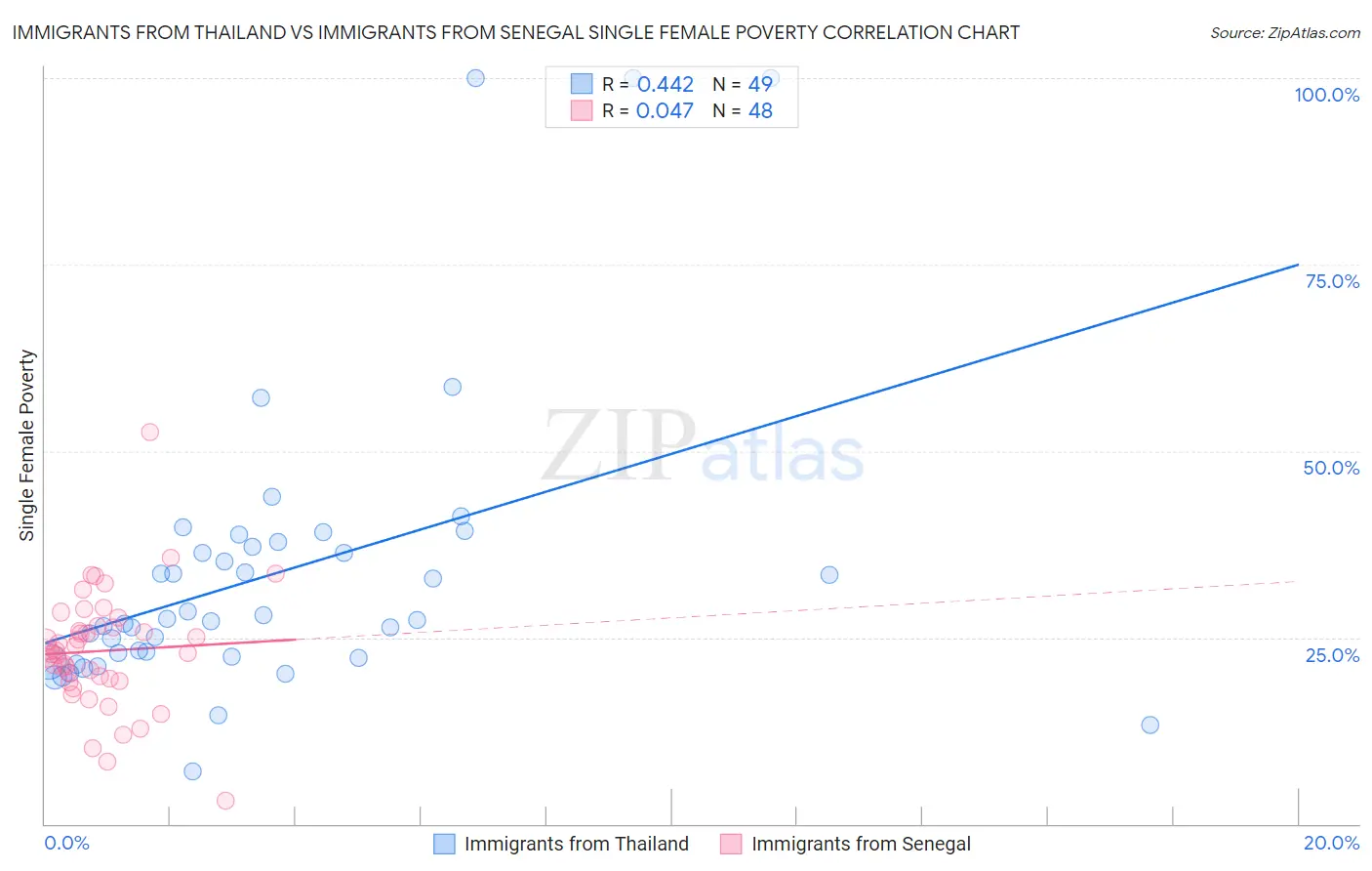 Immigrants from Thailand vs Immigrants from Senegal Single Female Poverty