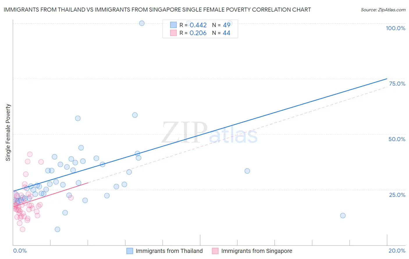 Immigrants from Thailand vs Immigrants from Singapore Single Female Poverty