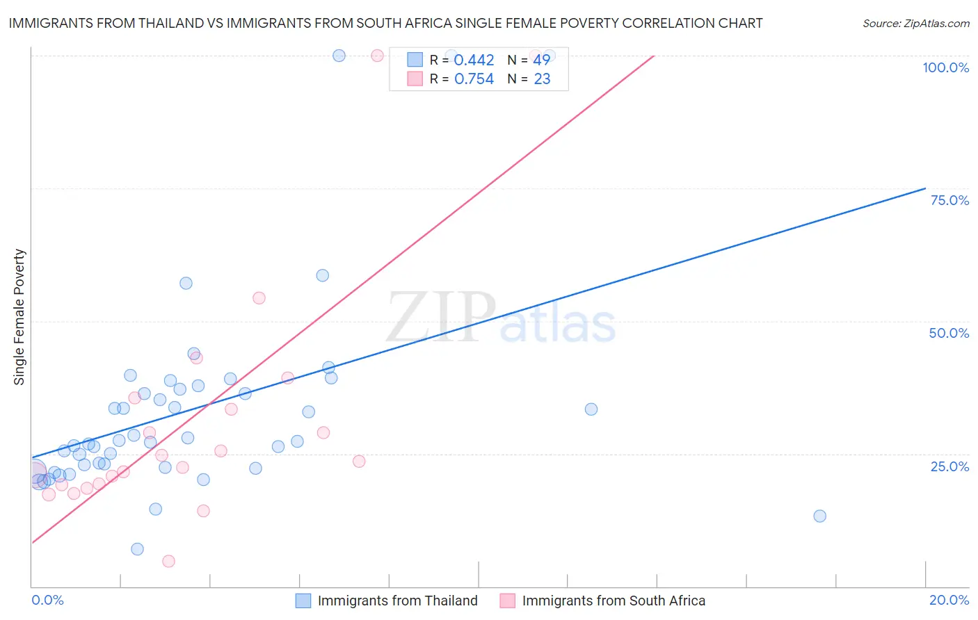Immigrants from Thailand vs Immigrants from South Africa Single Female Poverty