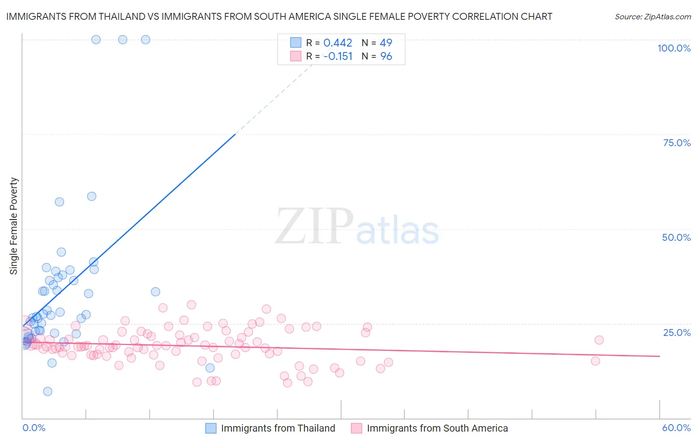 Immigrants from Thailand vs Immigrants from South America Single Female Poverty