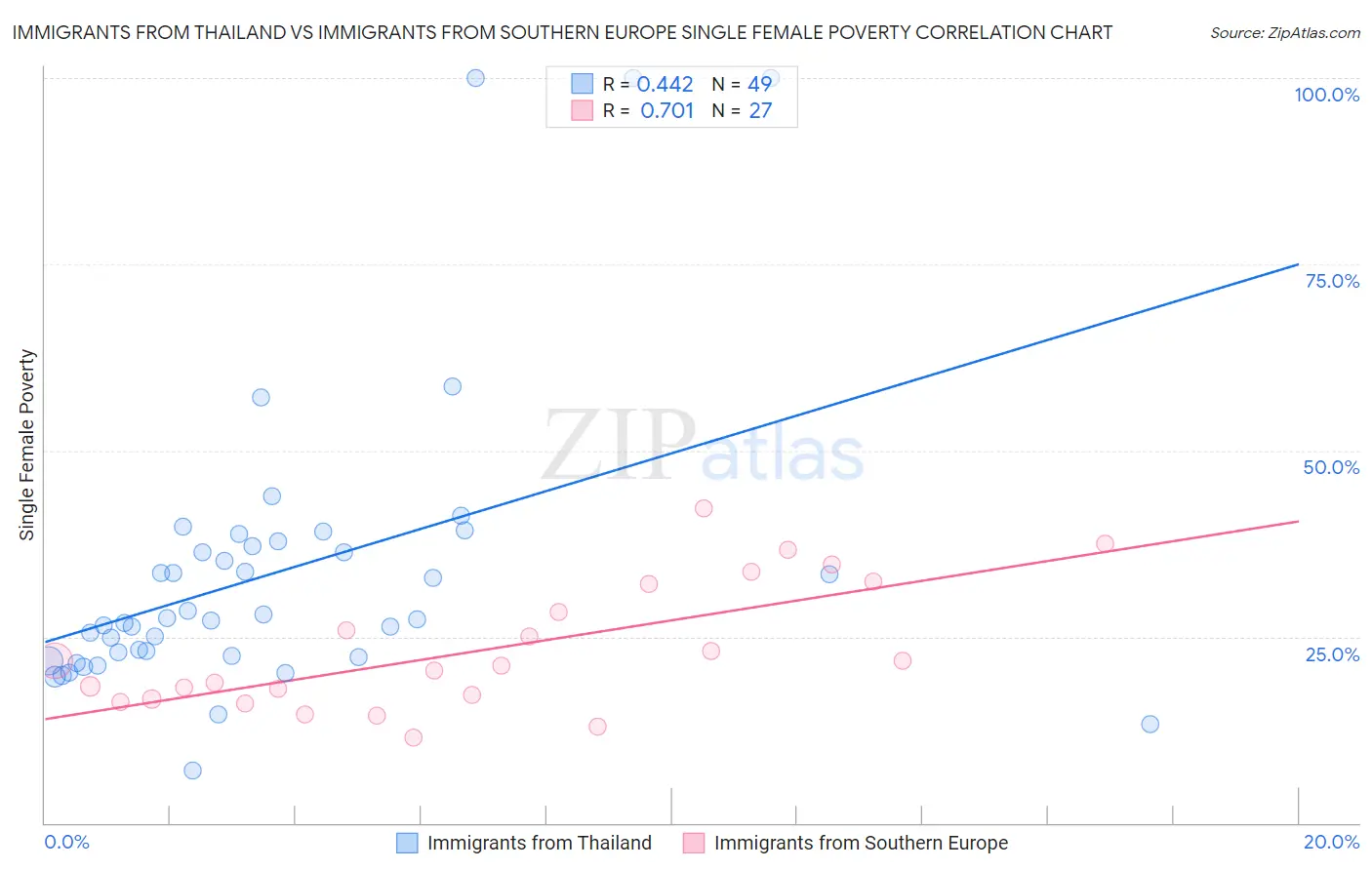 Immigrants from Thailand vs Immigrants from Southern Europe Single Female Poverty