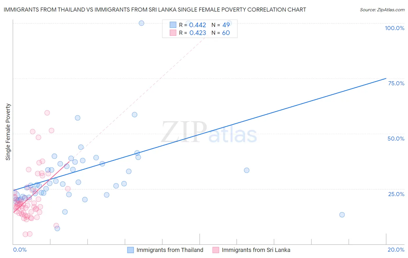 Immigrants from Thailand vs Immigrants from Sri Lanka Single Female Poverty