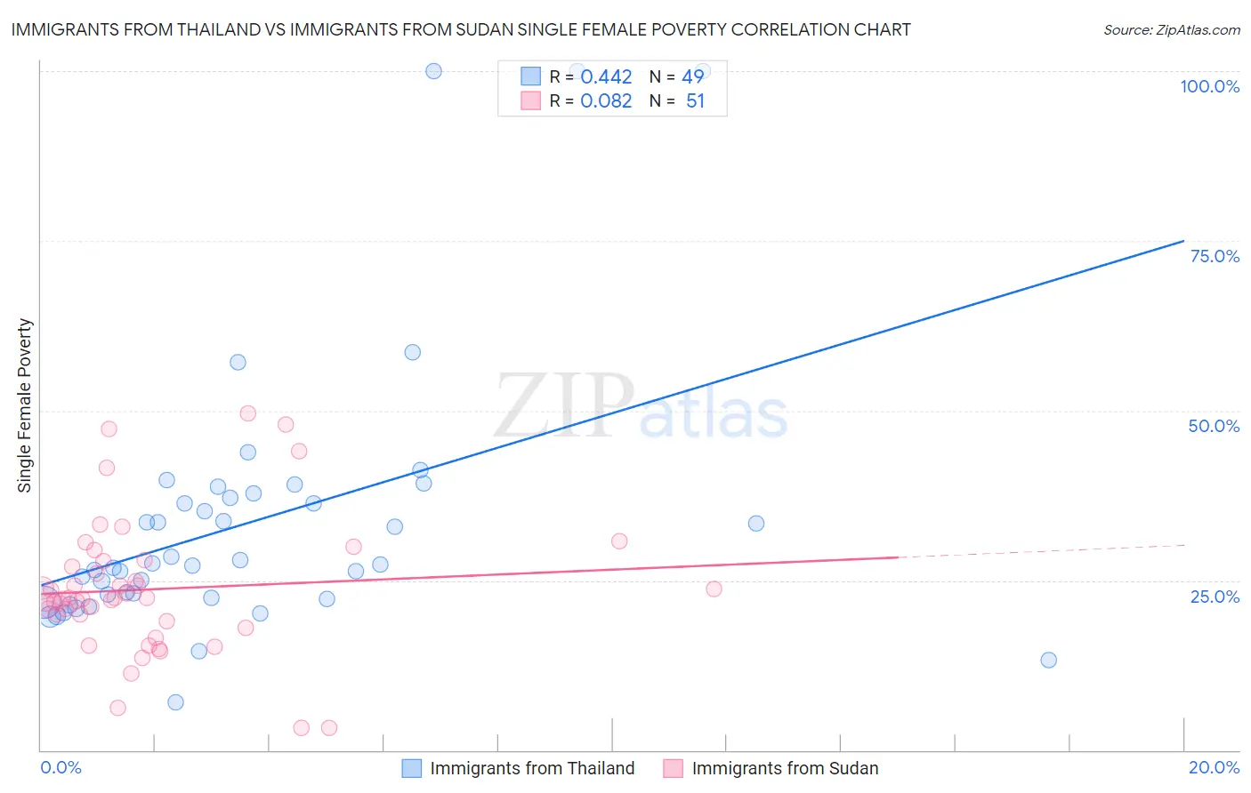 Immigrants from Thailand vs Immigrants from Sudan Single Female Poverty