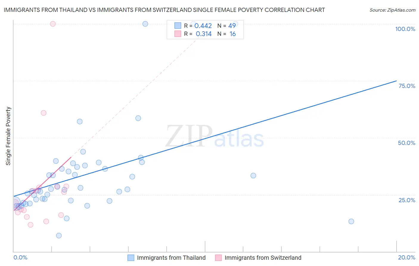Immigrants from Thailand vs Immigrants from Switzerland Single Female Poverty