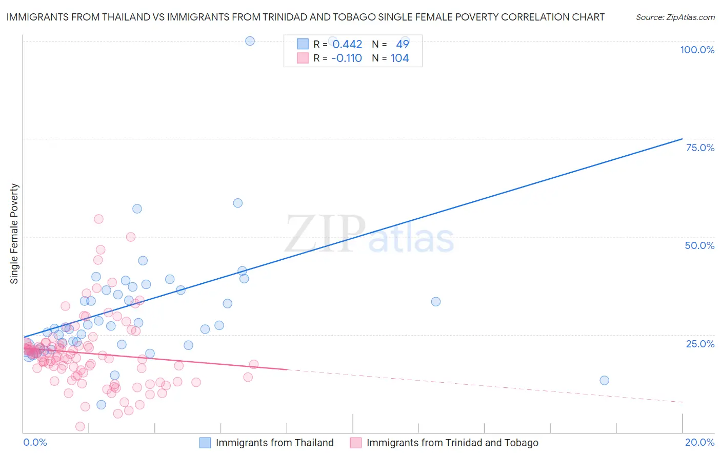 Immigrants from Thailand vs Immigrants from Trinidad and Tobago Single Female Poverty
