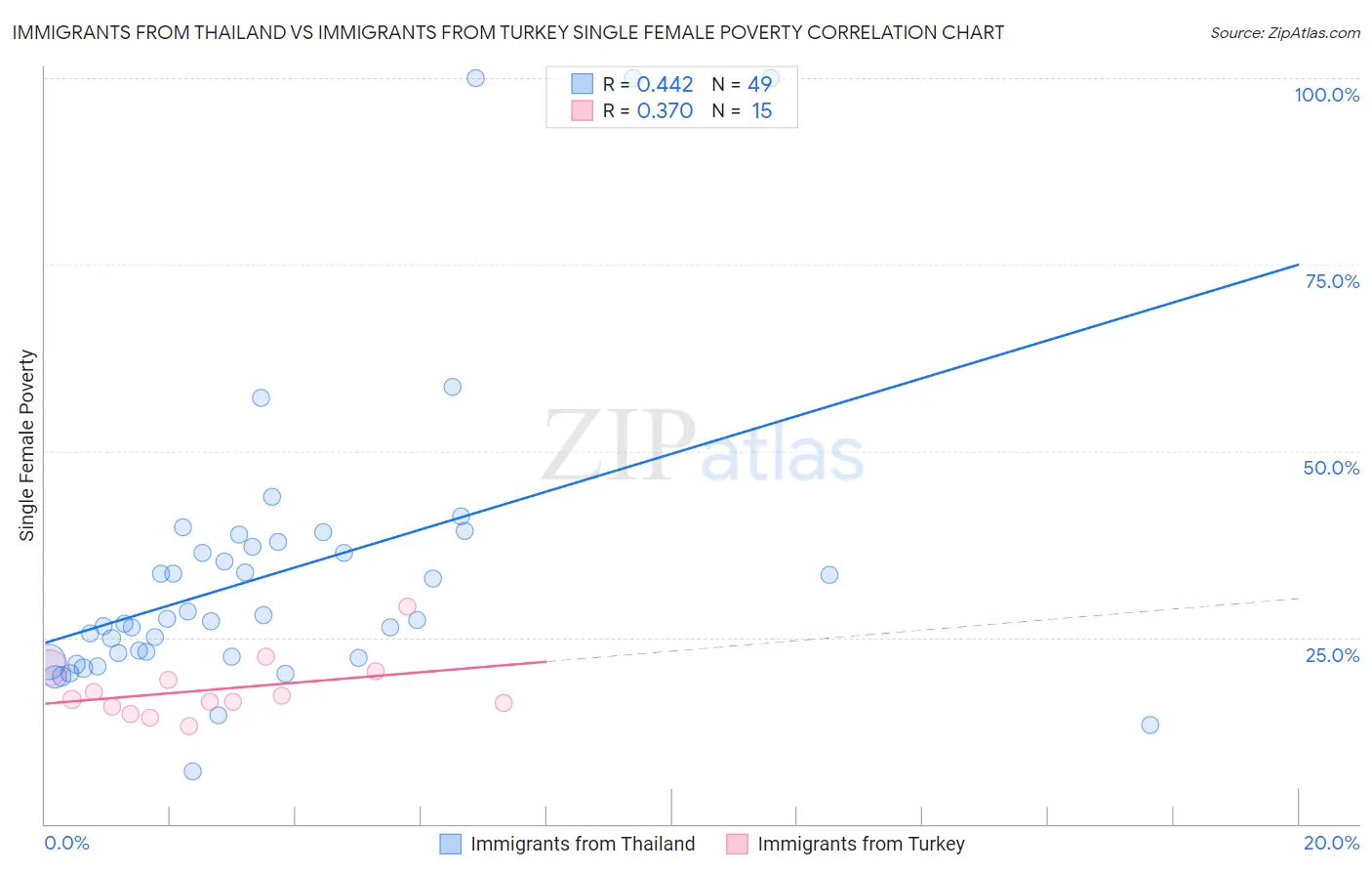 Immigrants from Thailand vs Immigrants from Turkey Single Female Poverty