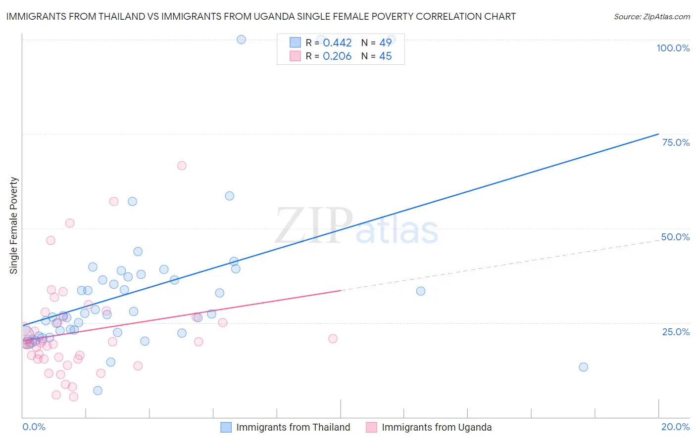 Immigrants from Thailand vs Immigrants from Uganda Single Female Poverty