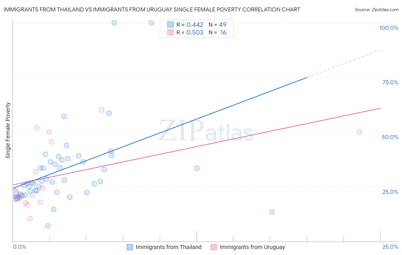 Immigrants from Thailand vs Immigrants from Uruguay Single Female Poverty