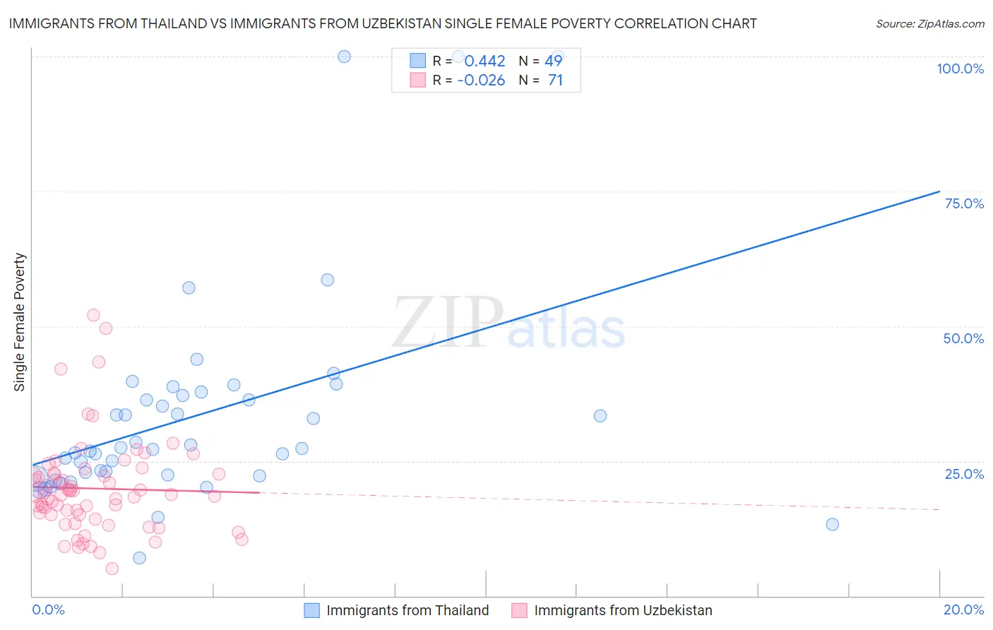 Immigrants from Thailand vs Immigrants from Uzbekistan Single Female Poverty