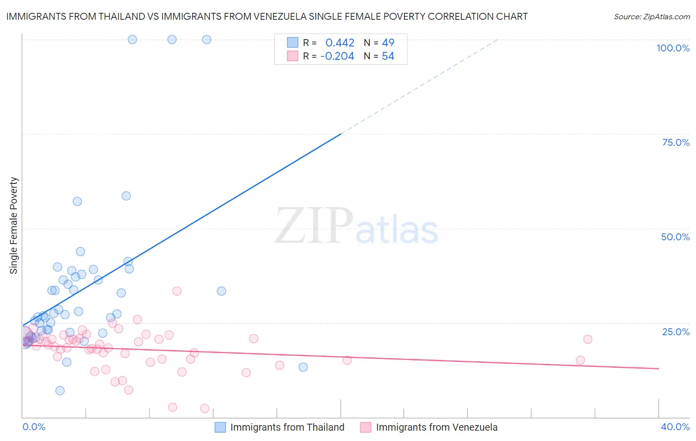 Immigrants from Thailand vs Immigrants from Venezuela Single Female Poverty