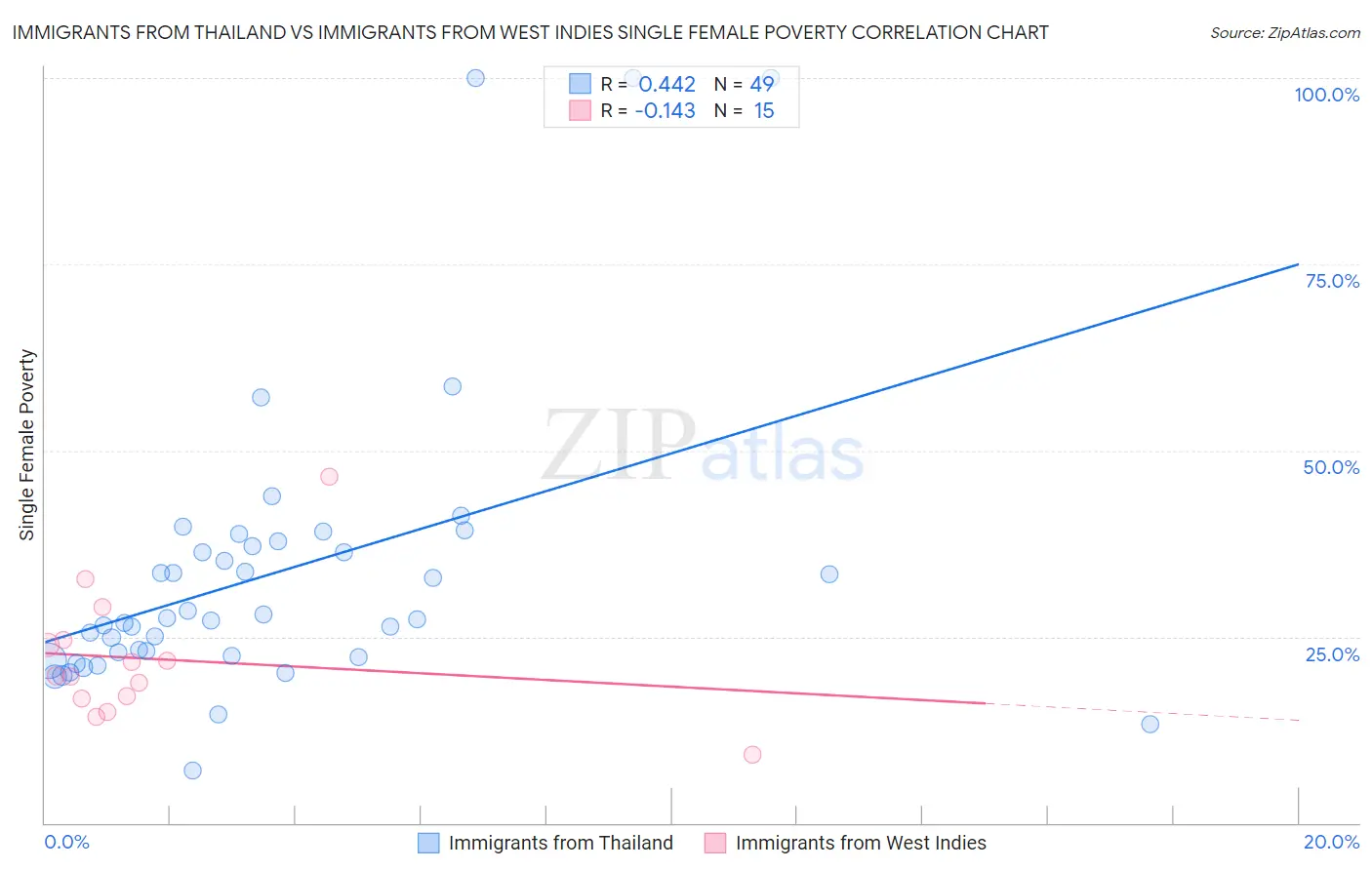 Immigrants from Thailand vs Immigrants from West Indies Single Female Poverty